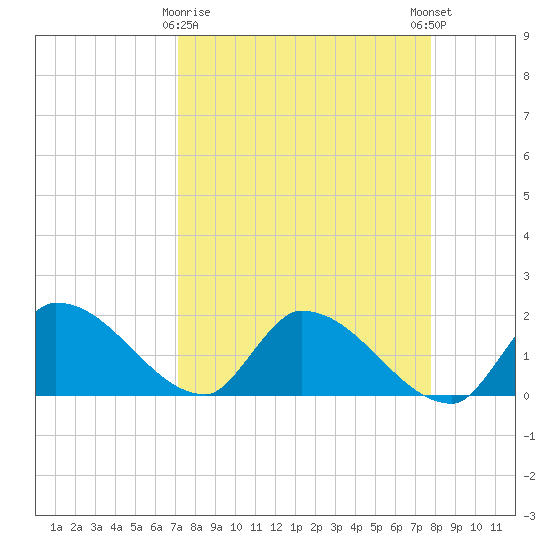 Bow Channel North tide chart for Sunday, April 7, 2024