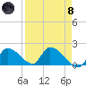 Bow Channel North tide chart for Monday, April 8, 2024