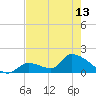 Bow Channel North tide chart for Monday, May 13, 2024