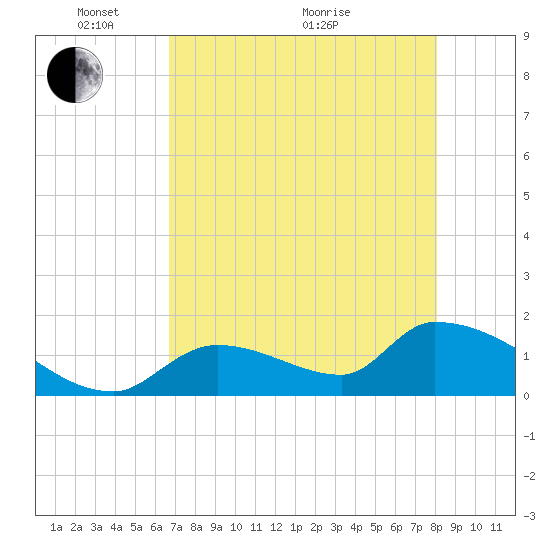 Bow Channel North tide chart for Wednesday, May 15, 2024
