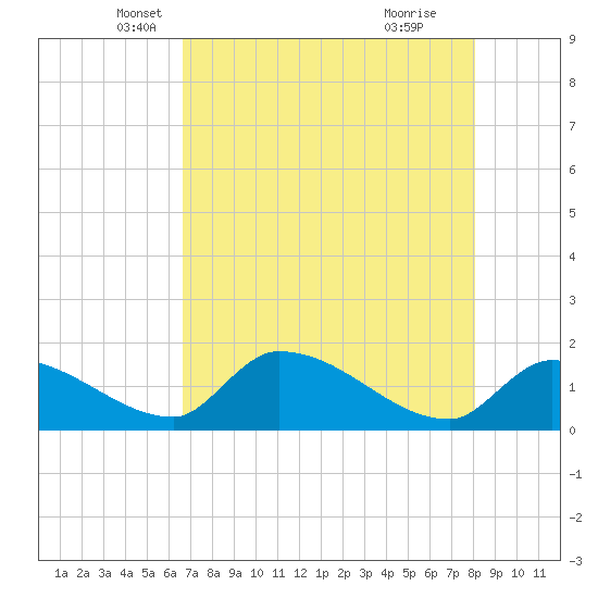Bow Channel North tide chart for Saturday, May 18, 2024