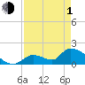 Bow Channel North tide chart for Wednesday, May 1, 2024