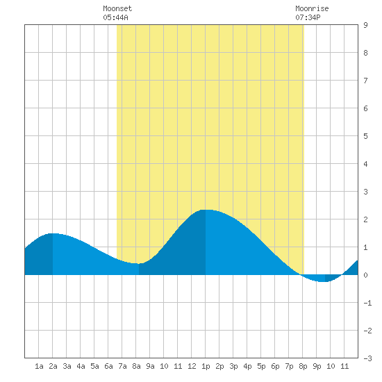 Bow Channel North tide chart for Wednesday, May 22, 2024