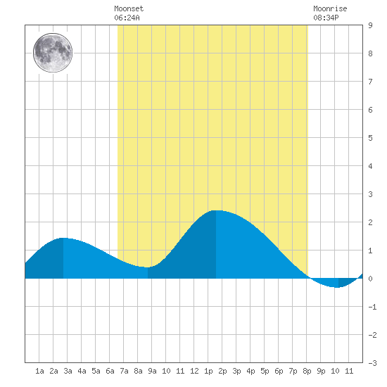 Bow Channel North tide chart for Thursday, May 23, 2024