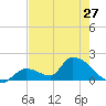 Bow Channel North tide chart for Monday, May 27, 2024