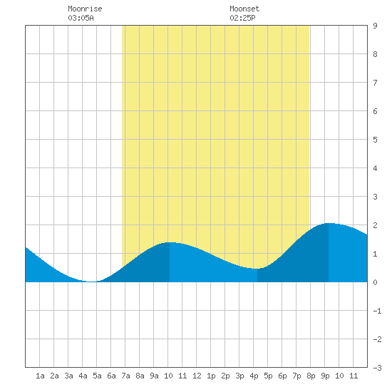 Bow Channel North tide chart for Thursday, May 2, 2024