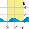 Bow Channel North tide chart for Friday, May 3, 2024