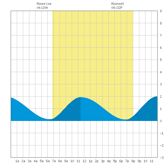 Bow Channel North tide chart for Saturday, May 4, 2024