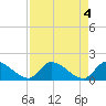 Bow Channel North tide chart for Saturday, May 4, 2024