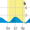 Bow Channel North tide chart for Sunday, May 5, 2024