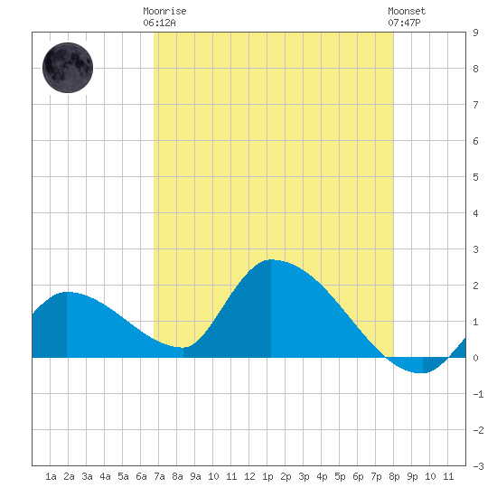 Bow Channel North tide chart for Tuesday, May 7, 2024