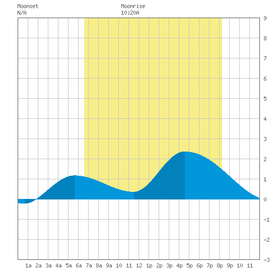 Bow Channel North tide chart for Monday, June 10, 2024