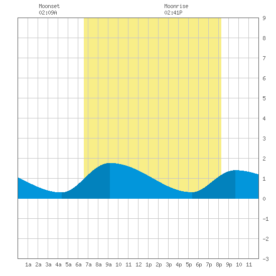 Bow Channel North tide chart for Saturday, June 15, 2024