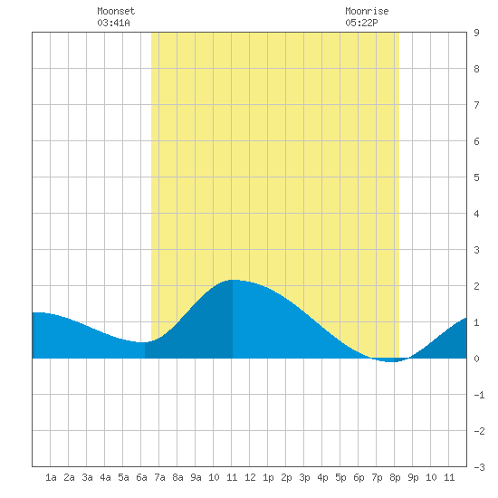Bow Channel North tide chart for Tuesday, June 18, 2024