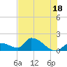 Bow Channel North tide chart for Tuesday, June 18, 2024