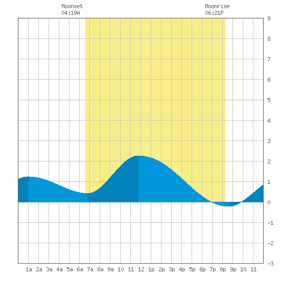 Bow Channel North tide chart for Wednesday, June 19, 2024
