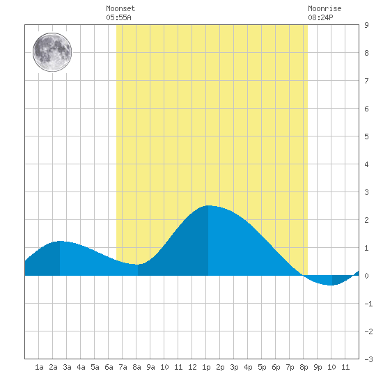 Bow Channel North tide chart for Friday, June 21, 2024