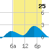 Bow Channel North tide chart for Tuesday, June 25, 2024