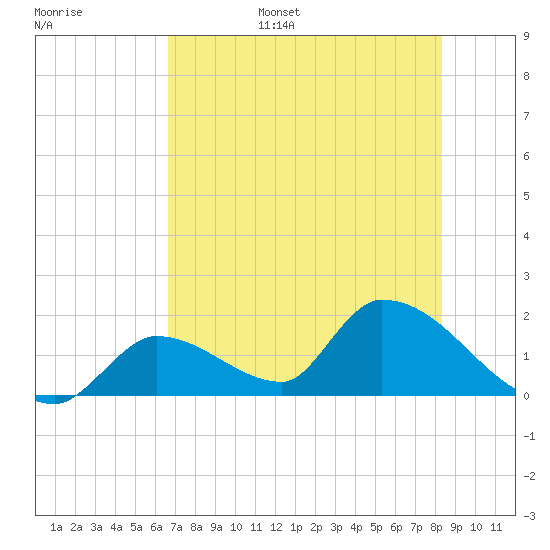 Bow Channel North tide chart for Wednesday, June 26, 2024