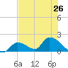 Bow Channel North tide chart for Wednesday, June 26, 2024