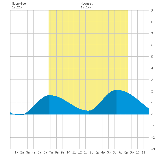 Bow Channel North tide chart for Thursday, June 27, 2024