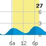 Bow Channel North tide chart for Thursday, June 27, 2024