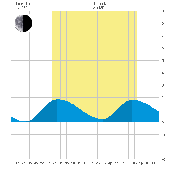 Bow Channel North tide chart for Friday, June 28, 2024