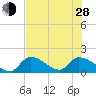 Bow Channel North tide chart for Friday, June 28, 2024
