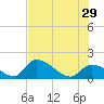 Bow Channel North tide chart for Saturday, June 29, 2024