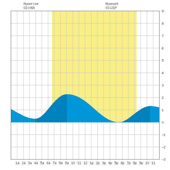 Bow Channel North tide chart for Sunday, June 30, 2024