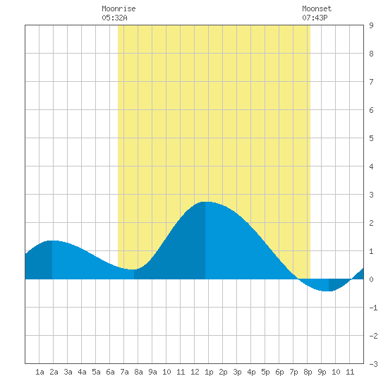 Bow Channel North tide chart for Wednesday, June 5, 2024