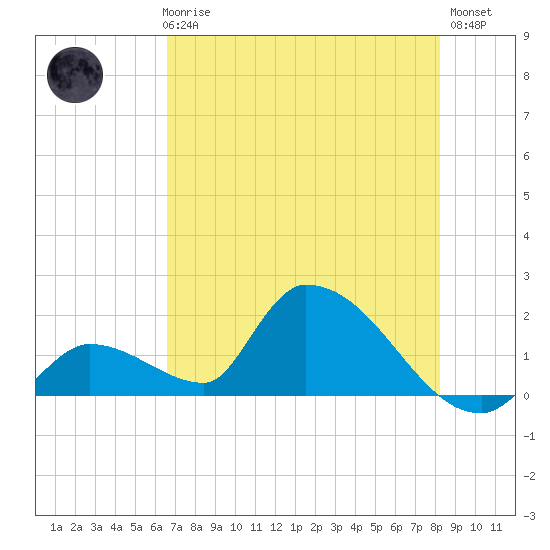 Bow Channel North tide chart for Thursday, June 6, 2024