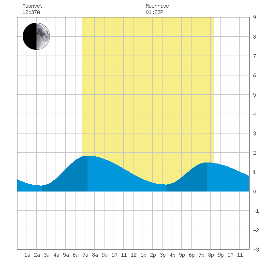 Bow Channel North tide chart for Saturday, July 13, 2024