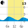 Bow Channel North tide chart for Saturday, July 13, 2024