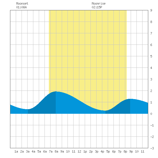 Bow Channel North tide chart for Sunday, July 14, 2024