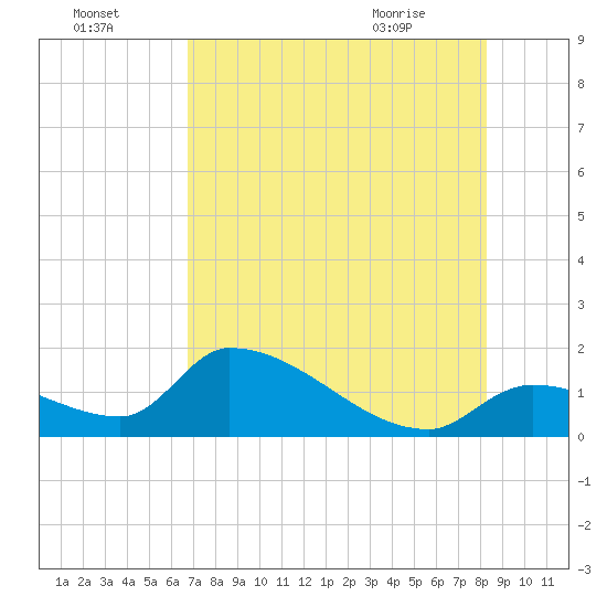 Bow Channel North tide chart for Monday, July 15, 2024