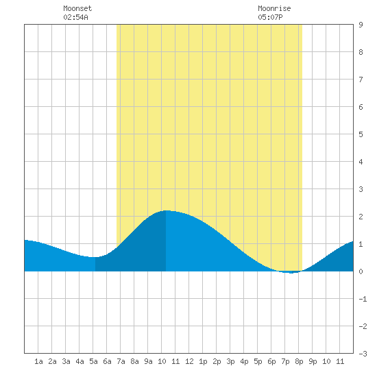 Bow Channel North tide chart for Wednesday, July 17, 2024