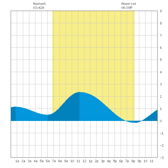 Bow Channel North tide chart for Thursday, July 18, 2024