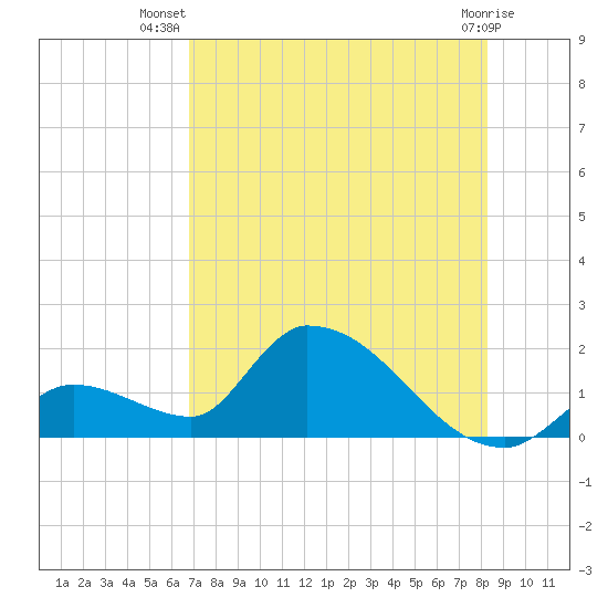 Bow Channel North tide chart for Friday, July 19, 2024