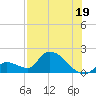 Bow Channel North tide chart for Friday, July 19, 2024