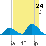 Bow Channel North tide chart for Wednesday, July 24, 2024
