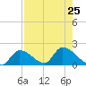 Bow Channel North tide chart for Thursday, July 25, 2024