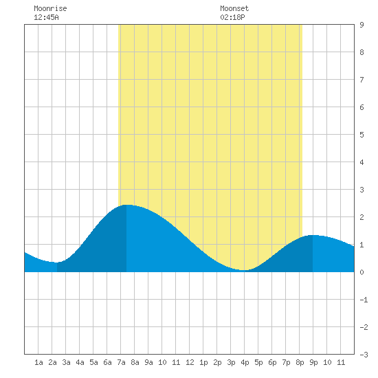 Bow Channel North tide chart for Sunday, July 28, 2024