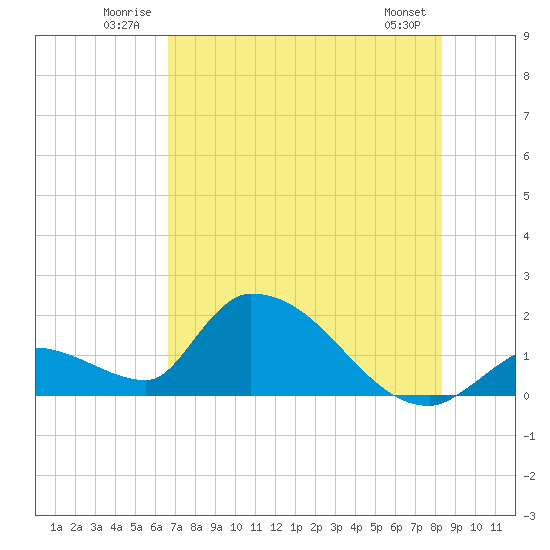 Bow Channel North tide chart for Tuesday, July 2, 2024
