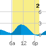 Bow Channel North tide chart for Tuesday, July 2, 2024
