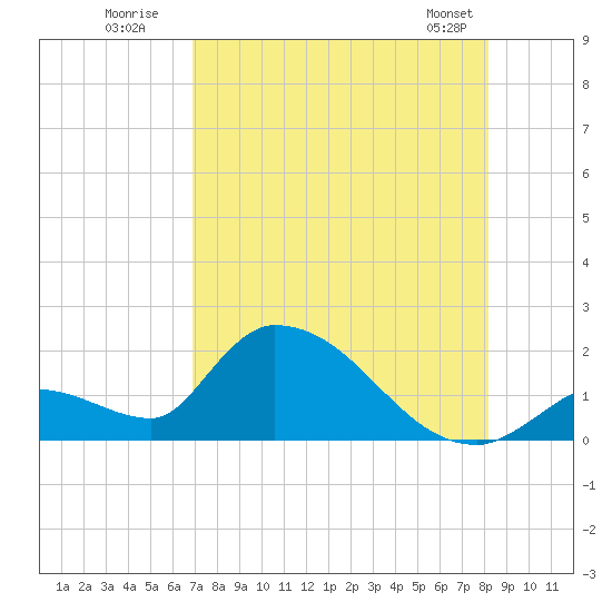 Bow Channel North tide chart for Wednesday, July 31, 2024