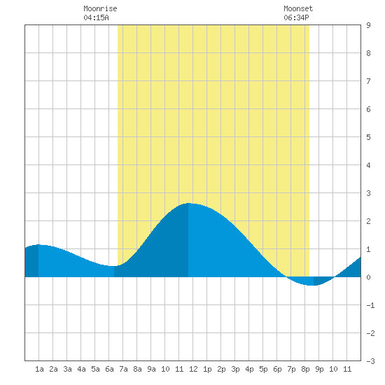 Bow Channel North tide chart for Wednesday, July 3, 2024