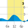 Bow Channel North tide chart for Wednesday, July 3, 2024
