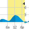 Bow Channel North tide chart for Thursday, July 4, 2024
