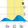 Bow Channel North tide chart for Monday, July 8, 2024